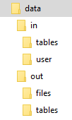 The /data directory tree — in/tables, in/user, out/files, and out/tables